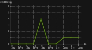 статистика посещаемости страниц автора (визитов/дата)