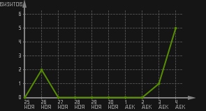 статистика посещаемости страниц автора (визитов/дата)