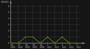 статистика посещаемости страниц автора (посетителей/дата)