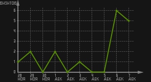 статистика посещаемости страниц автора (визитов/дата)