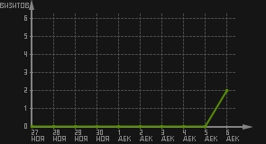 статистика посещаемости страниц автора (визитов/дата)
