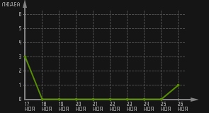 статистика посещаемости страниц автора (посетителей/дата)