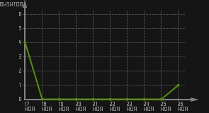 статистика посещаемости страниц автора (визитов/дата)