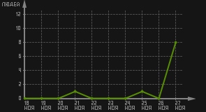 статистика посещаемости страниц автора (посетителей/дата)
