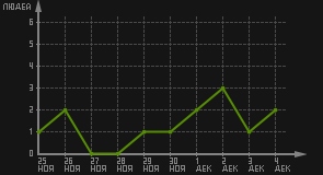 статистика посещаемости страниц автора (посетителей/дата)