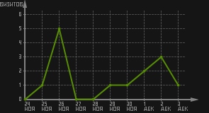 статистика посещаемости страниц автора (визитов/дата)