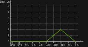 статистика посещаемости страниц автора (визитов/дата)