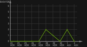 статистика посещаемости страниц автора (визитов/дата)