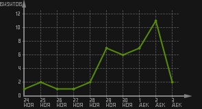 статистика посещаемости страниц автора (визитов/дата)