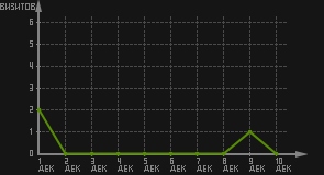 статистика посещаемости страниц автора (визитов/дата)