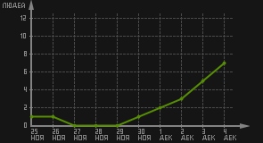 статистика посещаемости страниц автора (посетителей/дата)