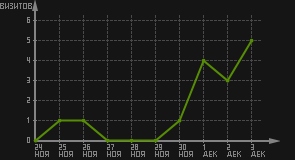 статистика посещаемости страниц автора (визитов/дата)