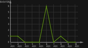 статистика посещаемости страниц автора (визитов/дата)