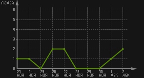 статистика посещаемости страниц автора (посетителей/дата)