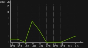 статистика посещаемости страниц автора (визитов/дата)