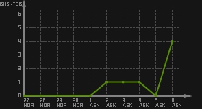 статистика посещаемости страниц автора (визитов/дата)