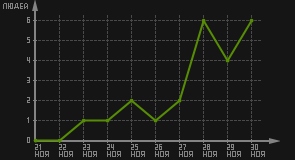 статистика посещаемости страниц автора (посетителей/дата)