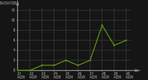 статистика посещаемости страниц автора (визитов/дата)
