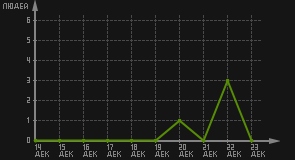 статистика посещаемости страниц автора (посетителей/дата)