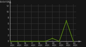 статистика посещаемости страниц автора (визитов/дата)