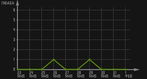 статистика посещаемости страниц автора (посетителей/дата)
