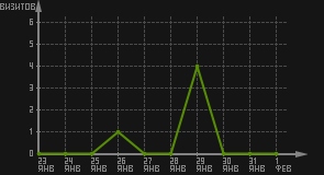 статистика посещаемости страниц автора (визитов/дата)