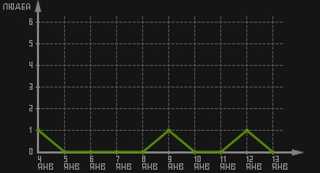статистика посещаемости страниц автора (посетителей/дата)