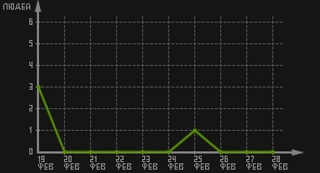 статистика посещаемости страниц автора (посетителей/дата)