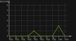 статистика посещаемости страниц автора (визитов/дата)
