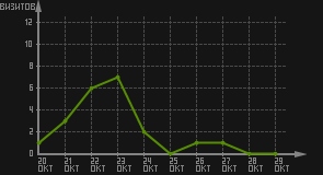 статистика посещаемости страниц автора (визитов/дата)
