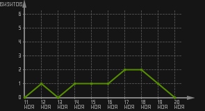 статистика посещаемости страниц автора (визитов/дата)