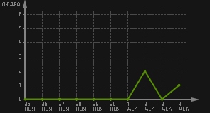 статистика посещаемости страниц автора (посетителей/дата)