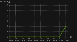 статистика посещаемости страниц автора (визитов/дата)