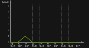 статистика посещаемости страниц автора (посетителей/дата)