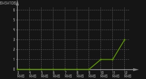 статистика посещаемости страниц автора (визитов/дата)