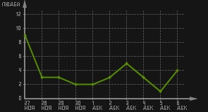 статистика посещаемости страниц автора (посетителей/дата)