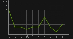 статистика посещаемости страниц автора (визитов/дата)