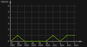 статистика посещаемости страниц автора (посетителей/дата)
