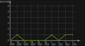 статистика посещаемости страниц автора (визитов/дата)