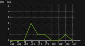 статистика посещаемости страниц автора (визитов/дата)