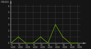 статистика посещаемости страниц автора (посетителей/дата)