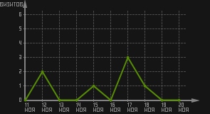 статистика посещаемости страниц автора (визитов/дата)