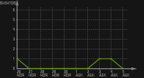 статистика посещаемости страниц автора (визитов/дата)