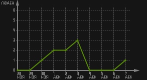 статистика посещаемости страниц автора (посетителей/дата)