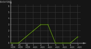 статистика посещаемости страниц автора (визитов/дата)