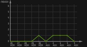 статистика посещаемости страниц автора (посетителей/дата)