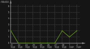 статистика посещаемости страниц автора (посетителей/дата)