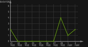 статистика посещаемости страниц автора (визитов/дата)