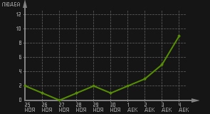 статистика посещаемости страниц автора (посетителей/дата)
