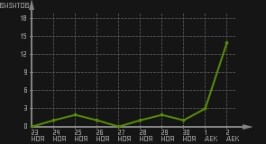 статистика посещаемости страниц автора (визитов/дата)